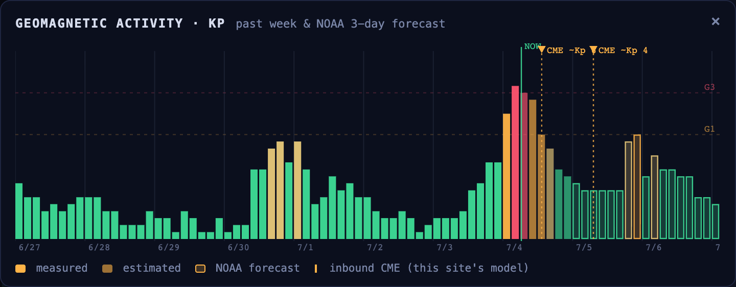 Kp history and forecast panel: a week of colored Kp bars peaking at G3, hollow NOAA forecast bars for the next three days, and two dashed markers for inbound CMEs