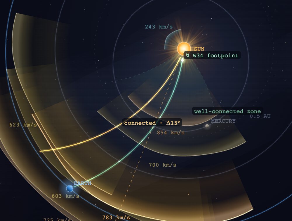 The Connectivity layer: a bright field line from the Sun's W34 footpoint curving to Earth, a shaded well-connected fan, and a selected CME flagged connected at 15 degrees