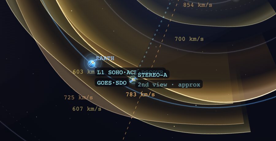Earth on the map with spacecraft markers: L1 with SOHO, ACE and DSCOVR, GOES and SDO at Earth, and STEREO-A nearby with its sightline toward the Sun
