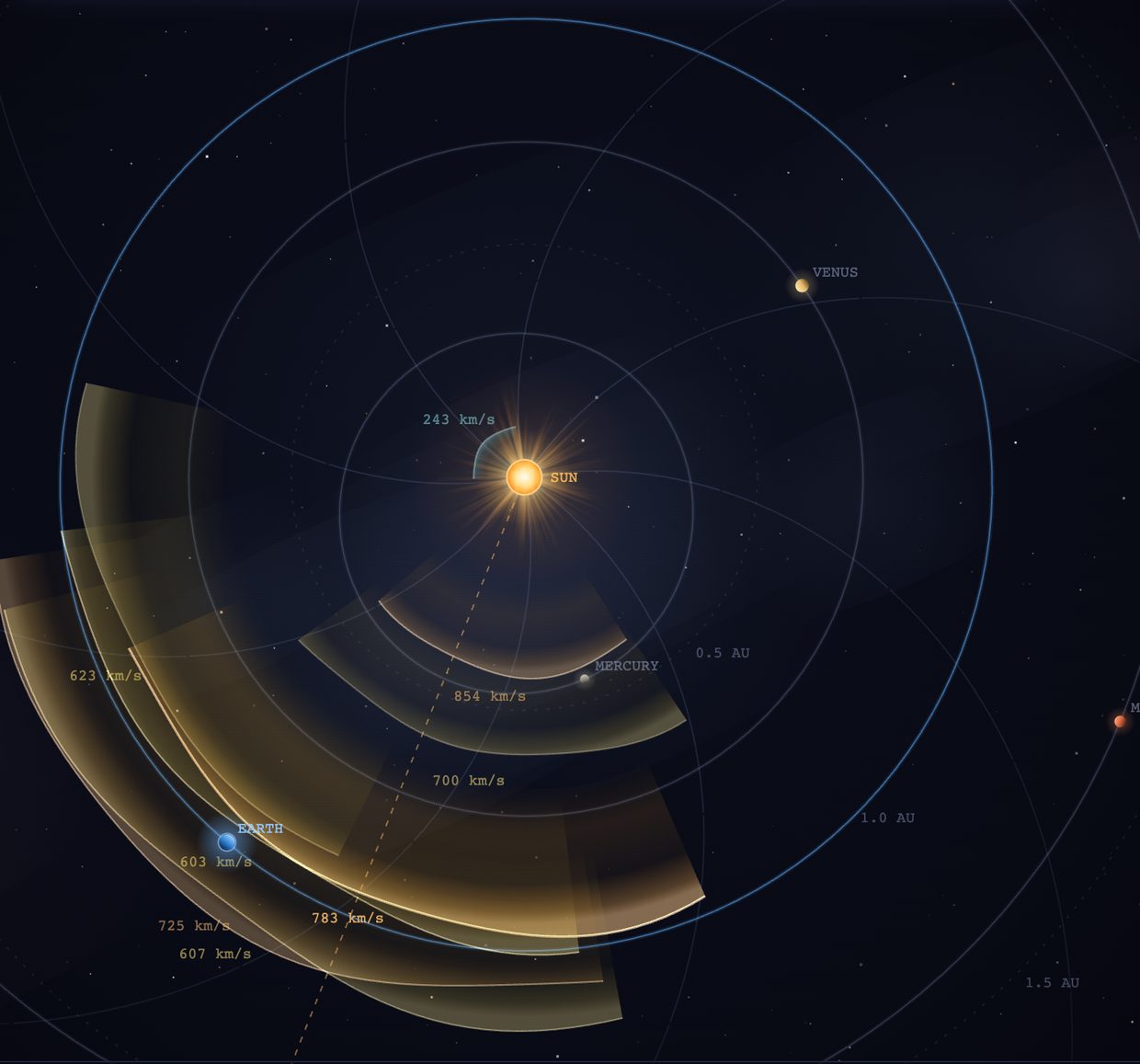 Faint dotted spiral field lines curving out from the Sun across the inner solar system