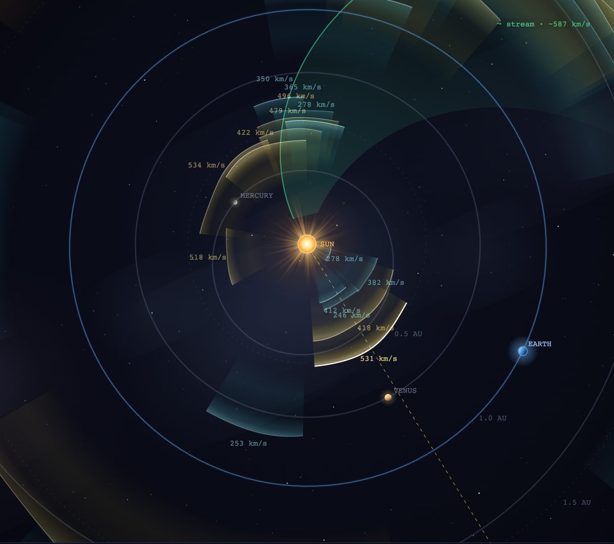 The live map with the Streams layer on: two teal spiral bands sweeping out from the Sun past Mercury, labelled with wind speeds around 400 to 590 km/s