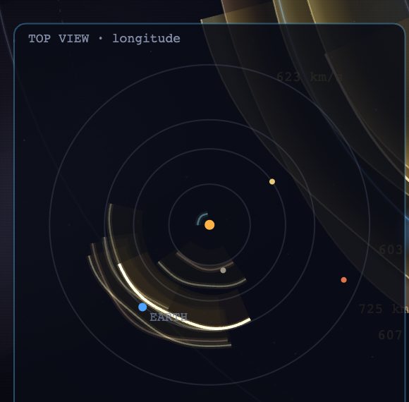 The Top view inset: the inner solar system from above with the Sun centered, planets on their orbits, and CME arcs sweeping toward Earth