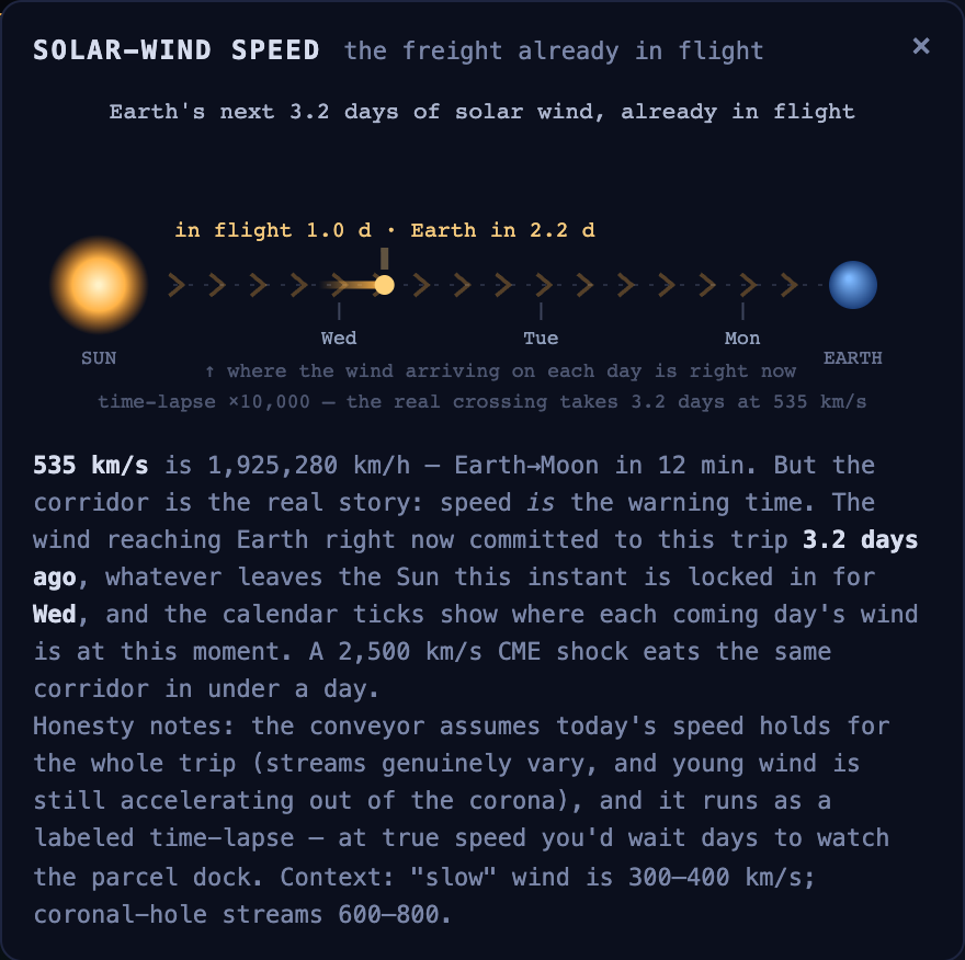 Solar-wind speed popup: the Sun-to-Earth conveyor with a bright parcel mid-flight labeled in flight 1.0 days, Earth in 2.2 days, and calendar ticks marking where each coming day's wind is right now