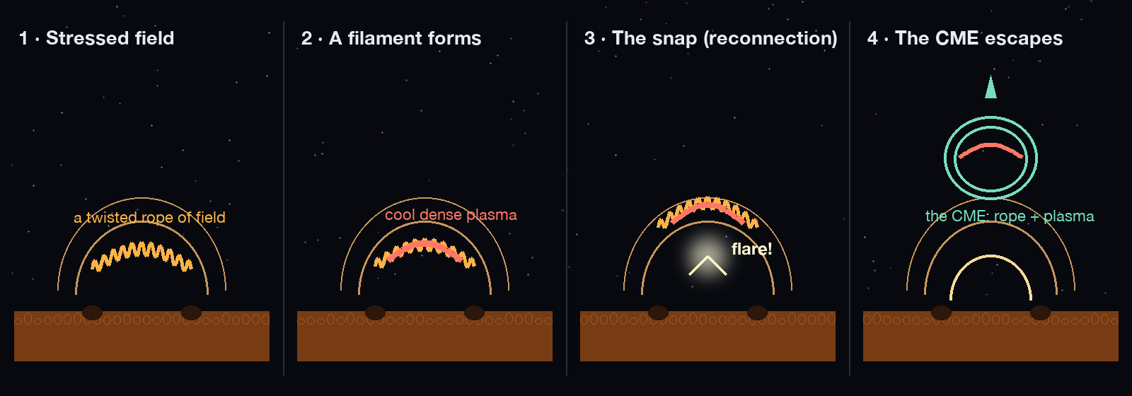 Four-panel storyboard: a stressed twisted field over sunspots, a filament forming inside it, reconnection snapping beneath it with a flare flash, and the CME escaping upward