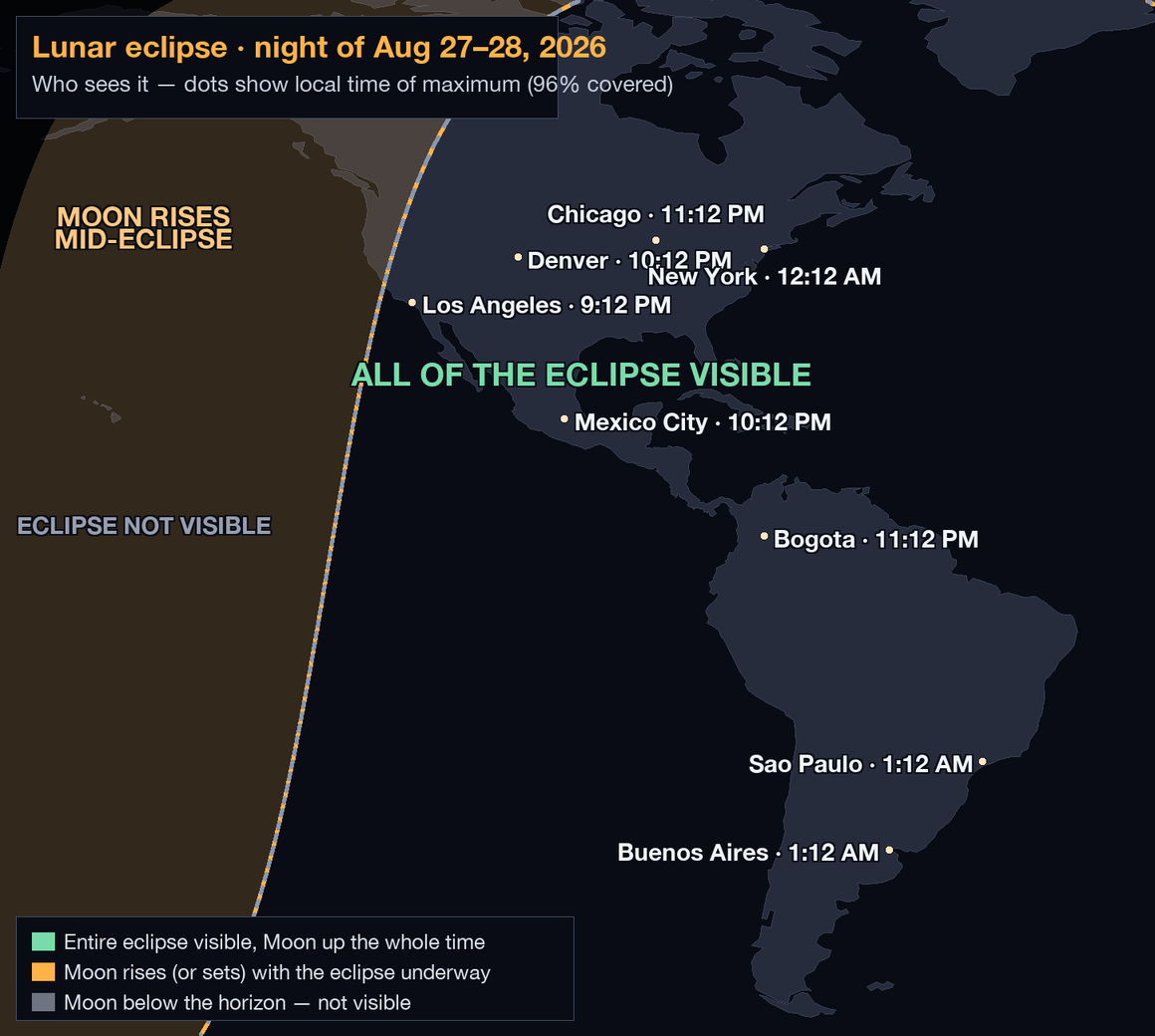 Visibility map of the August 27–28, 2026 lunar eclipse: the entire Americas see the whole eclipse; Hawaii and Alaska see the Moon rise mid-eclipse; city dots mark the local time of maximum, from 9:12 PM in Los Angeles to 1:12 AM in São Paulo and Buenos Aires.